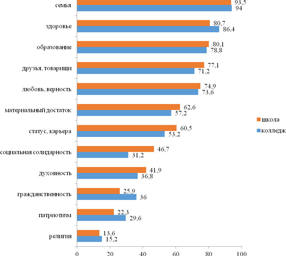 Статистика молодежи в россии. Ценностные ориентации молодежи статистика. Численность молодежи статистика. Здоровье молодежи статистика.